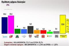 Πρώτο κόμμα ο ΣΥΡΙΖΑ