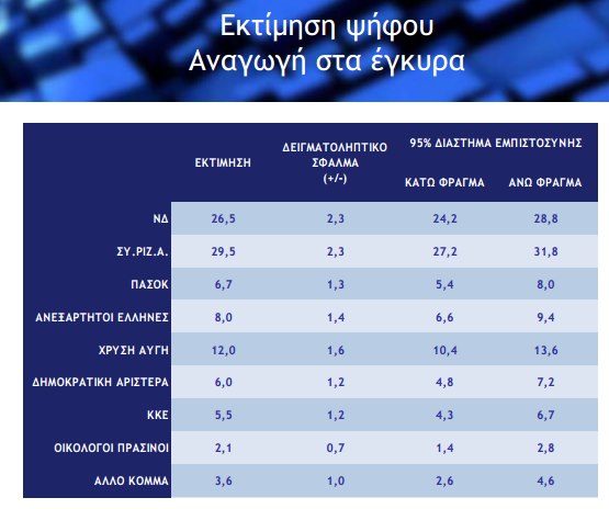 Πρώτος ο ΣΥΡΙΖΑ,σταθερά τρίτη η Χ.Α....έκπληξη που είναι ακόμα εντός ορίου να μπει στη βουλή το ΠΑΣΟΚ. - Φωτογραφία 2