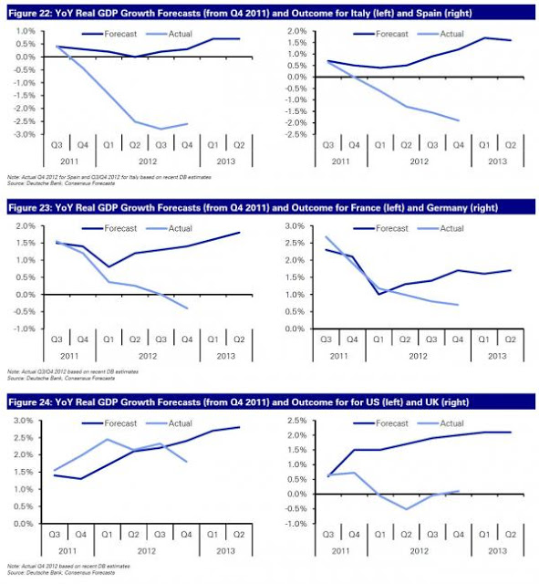 Προβλέψεις (για γέλια) της Deutsche Bank για το ΑΕΠ - Φωτογραφία 2