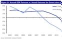 Προβλέψεις (για γέλια) της Deutsche Bank για το ΑΕΠ