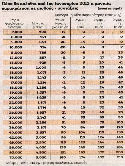 Οι μειώσεις μισθών του νέου φορολογικού - Φωτογραφία 2