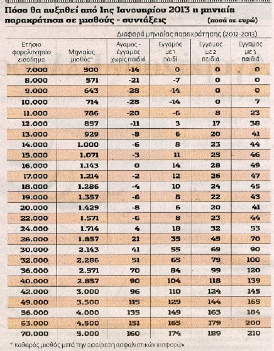 ΜΕΙΩΣΕΙΣ ΜΙΣΘΩΝ ΦΕΡΝΕΙ ΤΟ ΦΟΡΟΛΟΓΙΚΟ - Φωτογραφία 2