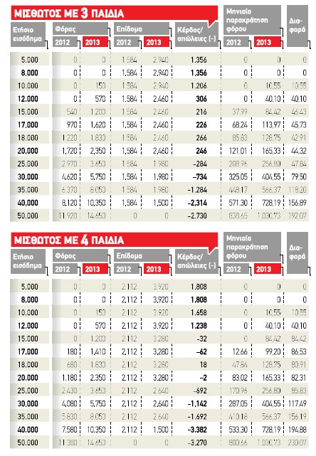 Φορολογικό / Επιβαρύνσεις για μεσαίους και επαγγελματίες - Ελαφρύνσεις για επιχειρήσεις και πλούσιους    !!! - Φωτογραφία 2