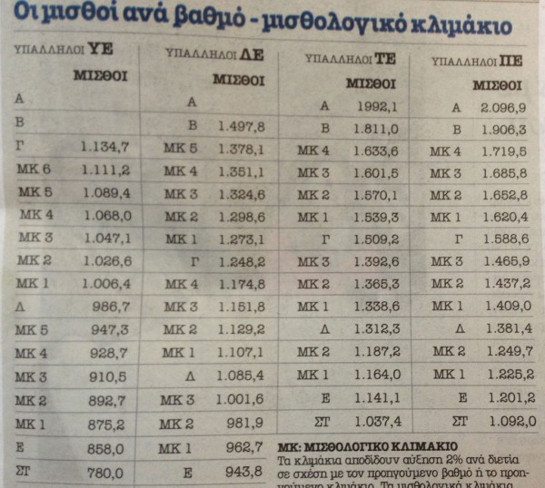 25% μειώσεις στους μισθούς των ΔΕΚΟ – Στο ενιαίο μισθολόγιο του Δημοσίου όλοι οι υπάλληλοι - Φωτογραφία 2