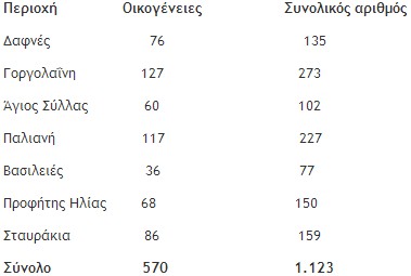 Διανομή τροφίμων από το Δήμο Ηρακλείου σε άπορες οικογένειες - Φωτογραφία 2