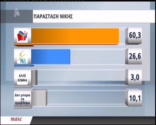 ΠΡΟΒΑΔΙΣΜΑ ΣΥΡΙΖΑ ΣΕ ΝΕΑ ΔΗΜΟΣΚΟΠΗΣΗ - Φωτογραφία 2