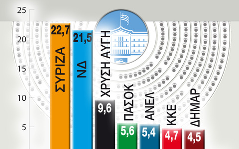 Μπροστά με μικρή διαφορά ο ΣΥΡΙΖΑ - Φωτογραφία 2