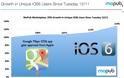 29% μεγαλύτερη υιοθέτηση του iOS 6 λόγω Google Maps