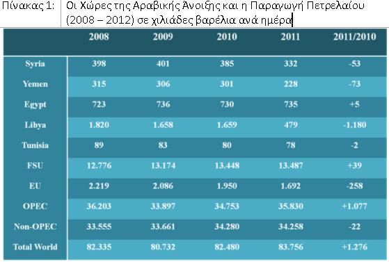 Ισχυροί Κραδασμοί από την Αραβική Άνοιξη στην Αγορά-Πετρελαίου - Φωτογραφία 2