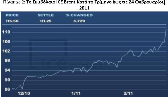 Ισχυροί Κραδασμοί από την Αραβική Άνοιξη στην Αγορά-Πετρελαίου - Φωτογραφία 3