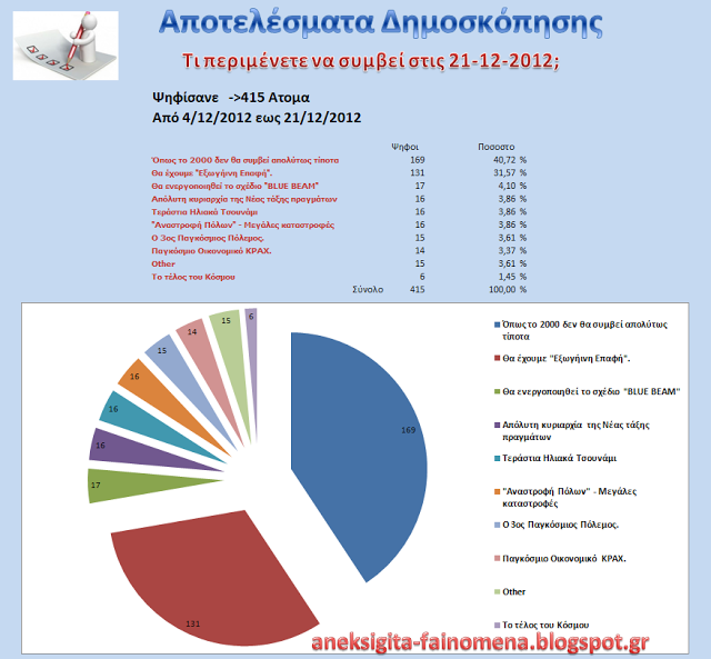 Αποτελέσματα δημοσκόπησης ''Τι περιμένετε να συμβεί στις 21-12-2012'' - Φωτογραφία 2