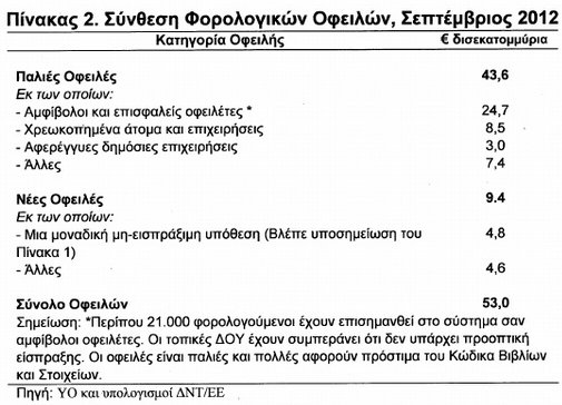 Τραγική εικόνα: Έχουμε 43 ελεγκτές για 1.500 μεγαλοφειλέτες που χρωστάνε 35 δισ. - Φωτογραφία 2