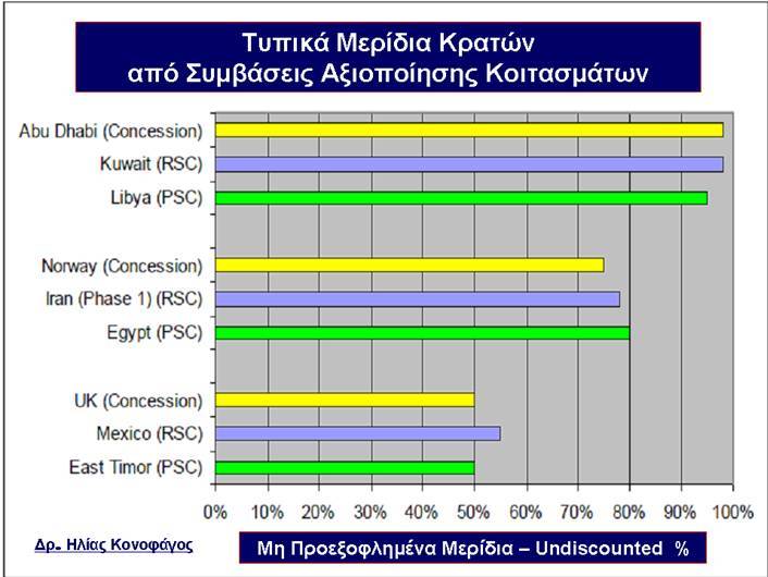 Έσοδα από Αναμενόμενα Κοιτάσματα Υδρογονανθράκων Ελληνικής ΑΟΖ και Ανταγωνισμός για την Προσέλκυση Ερευνητικών Επενδύσεων - Φωτογραφία 3