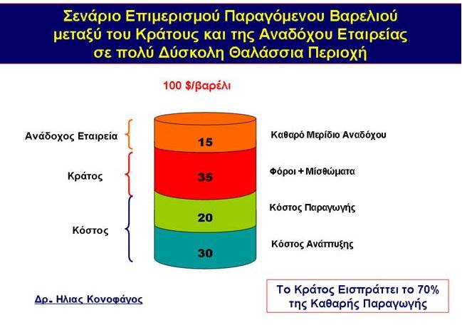Έσοδα από Αναμενόμενα Κοιτάσματα Υδρογονανθράκων Ελληνικής ΑΟΖ και Ανταγωνισμός για την Προσέλκυση Ερευνητικών Επενδύσεων - Φωτογραφία 4