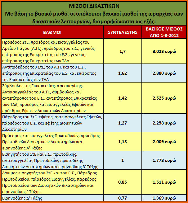 Πως θα διαμορφωθούν οι μισθοί στα Ειδικά Μισθολόγια (ΠΙΝΑΚΕΣ) - Φωτογραφία 2
