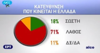 Δημοσκόπηση ALCO: Το 71% πιστεύει ότι η Ελλάδα κινείται σε λάθος κατεύθυνση - Φωτογραφία 1