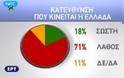 Δημοσκόπηση ALCO: Το 71% πιστεύει ότι η Ελλάδα κινείται σε λάθος κατεύθυνση