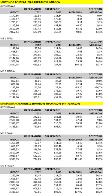 Πόσα χρήματα θα χάσετε το 2013 από τις νέες περικοπές στους μισθούς - Φωτογραφία 2