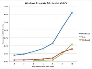 Windows 8: Η αποδοχή τους χειρότερη και από τα Vista - Φωτογραφία 1