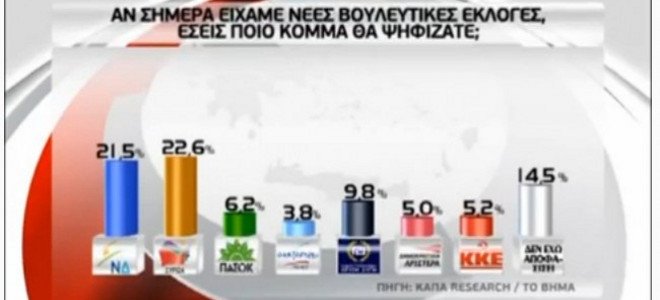 Κάπα Research: ΣΥΡΙΖΑ 22,6%-ΝΔ 21,5%-Χρυσή Αυγή 9,8%-Τέταρτο κόμμα το ΠΑΣΟΚ - Φωτογραφία 2