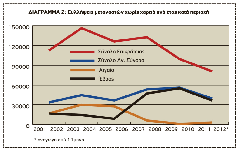 Παιχνίδια με τους αριθμούς ή πόσοι μπαίνουν «παράνομα» στη χώρα; - Φωτογραφία 3