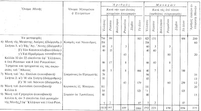 2479 - Στατιστικός πίνακας Αγίου Όρους, 1887 - Φωτογραφία 2