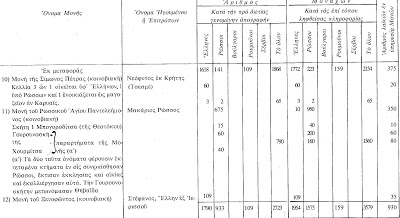 2479 - Στατιστικός πίνακας Αγίου Όρους, 1887 - Φωτογραφία 3