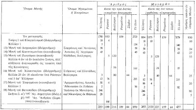 2479 - Στατιστικός πίνακας Αγίου Όρους, 1887 - Φωτογραφία 4