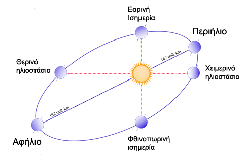 Η Γη ξεκινά το 2013 στην ελάχιστη απόστασή της από τον Ήλιο - Φωτογραφία 2