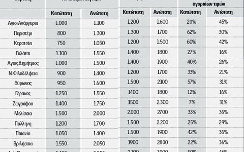 Το Δημόσιο μας «κλέβει» με τις αντικειμενικές τιμές - Φωτογραφία 2