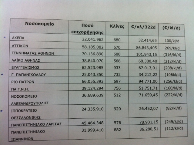 Φτυσμένα από το κράτος τα νοσοκομεία της Θεσσαλονίκης! Σκαναδαλώδης ο τρόπος κατανομής των επιχορηγήσεων - Φωτογραφία 2