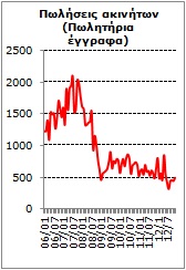 Κύπρος:11 χρόνια πίσω οι πωλήσεις ακινήτων - Φωτογραφία 2