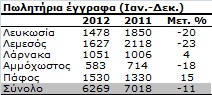 Κύπρος:11 χρόνια πίσω οι πωλήσεις ακινήτων - Φωτογραφία 3