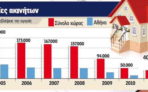 Το Mεγάλο Kραχ στο «χρηματιστήριο» ακινήτων - Φωτογραφία 2