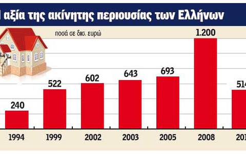 Το Mεγάλο Kραχ στο «χρηματιστήριο» ακινήτων - Φωτογραφία 3