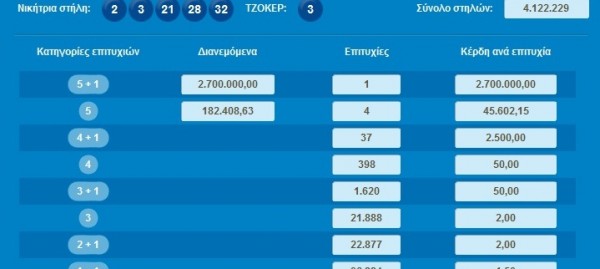 Μήπως είσαι εσύ ο υπερτυχερός που κερδίσε 2,7 εκατομμύρια στο ΤΖΟΚΕΡ; - Φωτογραφία 2