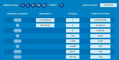 Τζόκερ: Ένα δελτίο που κερδίζει 2,7 εκατομ ευρώ στο Ηράκλειο - Φωτογραφία 2