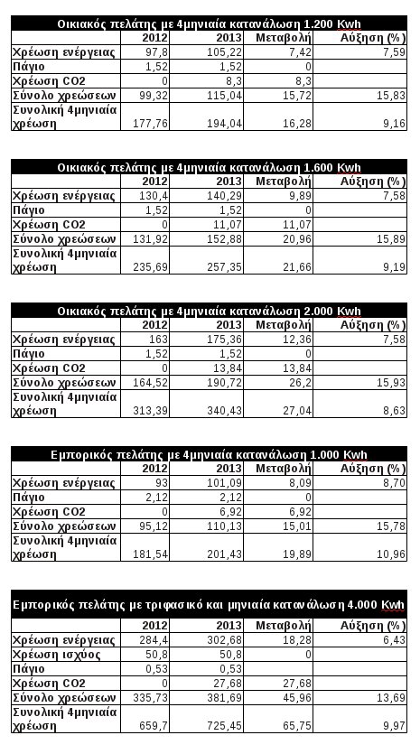 Αναδρομικές αυξήσεις-σοκ έως 13% στο ηλεκτρικό ρεύμα - Φωτογραφία 2