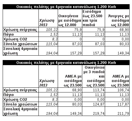 Αναδρομικές αυξήσεις-σοκ έως 13% στο ηλεκτρικό ρεύμα - Φωτογραφία 3