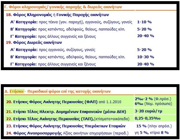 ΛΗΣΤΕΙΑ...Αυτοί είναι οι 40 ΦΟΡΟΙ (!) που πληρώνετε για το ακίνητό σας! - Φωτογραφία 2