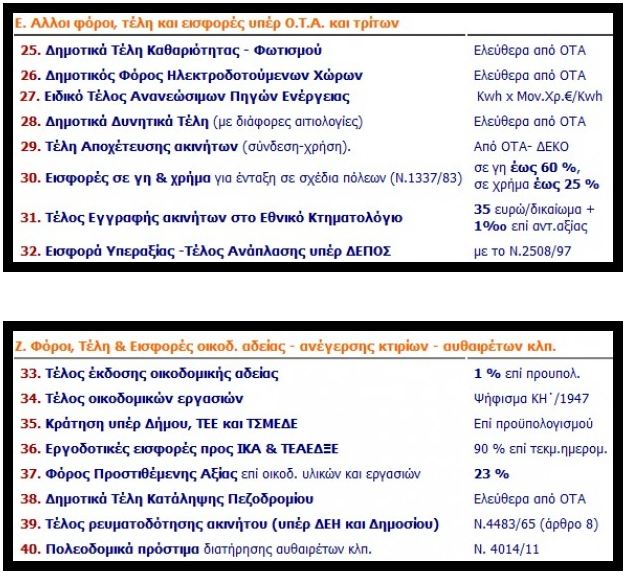 ΛΗΣΤΕΙΑ...Αυτοί είναι οι 40 ΦΟΡΟΙ (!) που πληρώνετε για το ακίνητό σας! - Φωτογραφία 3