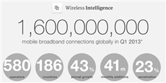 1,6 δισεκατομμύρια συνδέσεις 3G και 4G ανά την υφήλιο - Φωτογραφία 1