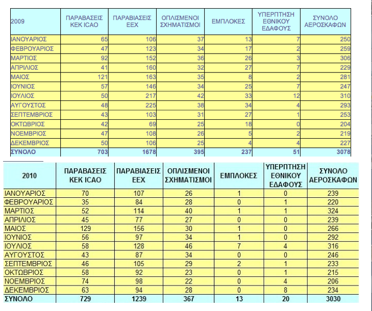 Τι άλλαξε στο Αιγαίο τα χρόνια του ΔΝΤ; 2009, εμπλοκές 237! 2012: ΜΙΑ! - Φωτογραφία 2