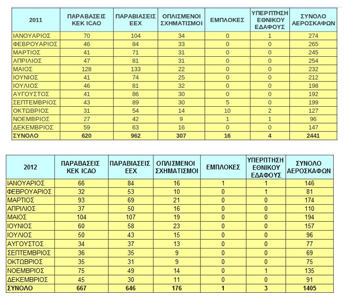 Τι άλλαξε στο Αιγαίο τα χρόνια του ΔΝΤ; 2009, εμπλοκές 237! 2012: ΜΙΑ! - Φωτογραφία 3