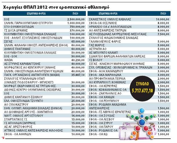 O Oλυμπιακός πρώτος και στον ΟΠΑΠ! - Φωτογραφία 2