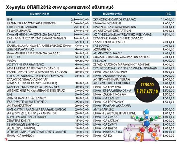 Δείτε τα εκατομμύρια που παίρνουν οι ομάδες από τον ΟΠΑΠ - Φωτογραφία 2