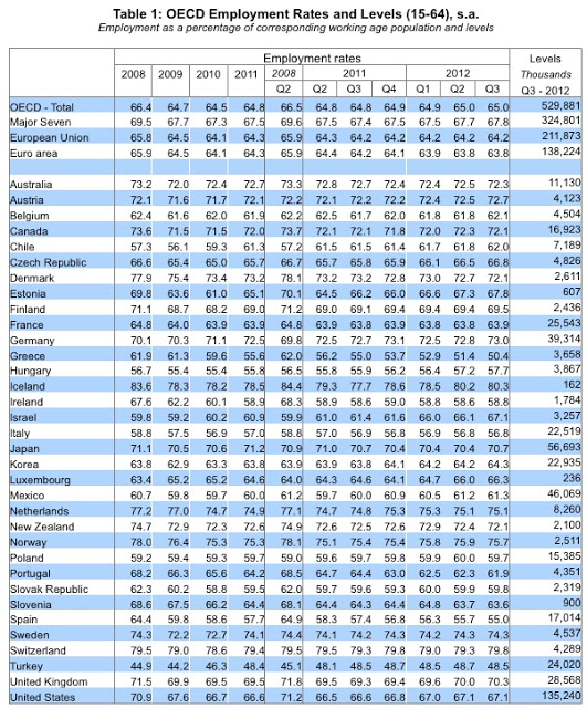800 θέσεις εργασίας χάνονται την ημέρα στην Ελλάδα - Φωτογραφία 2
