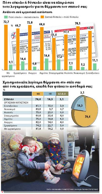 Εφιάλτης από την ενεργειακή φτώχεια στην Ελλάδα - Φωτογραφία 2