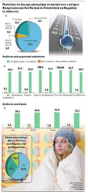 Εφιάλτης από την ενεργειακή φτώχεια στην Ελλάδα - Φωτογραφία 3