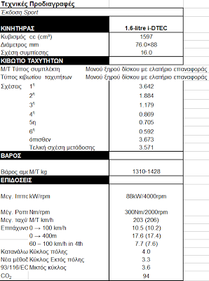 Νέο Honda Civic 1.6 i-DTEC …στην αιχμή της πετρελαιοκίνησης - Φωτογραφία 4